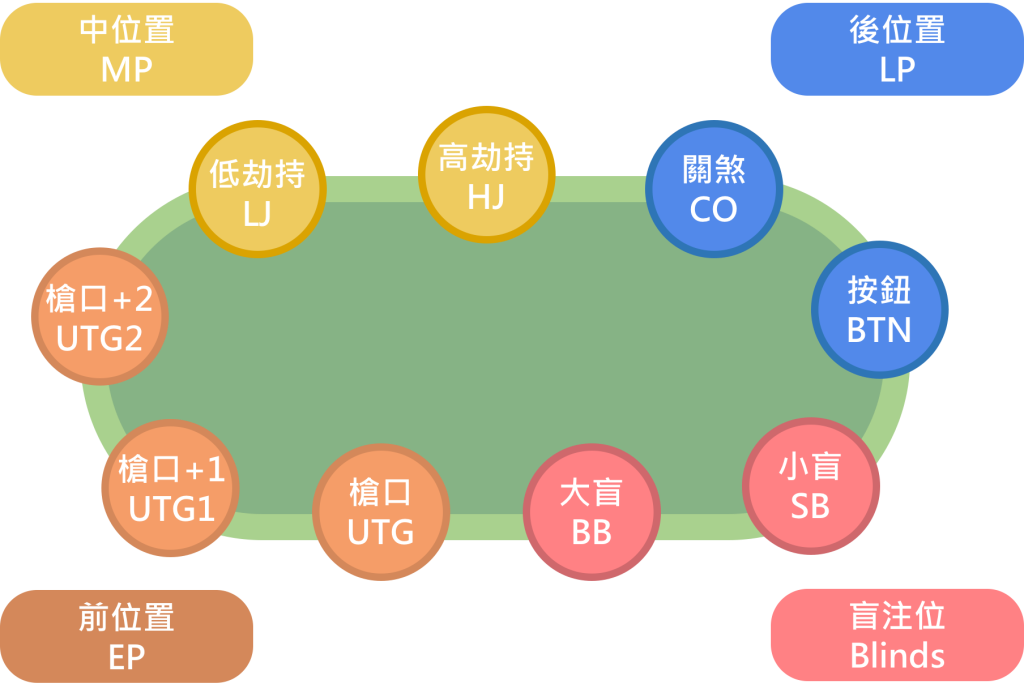 【新手必看】5分鐘內掌握德州撲克的規則和玩法！｜威尼斯人